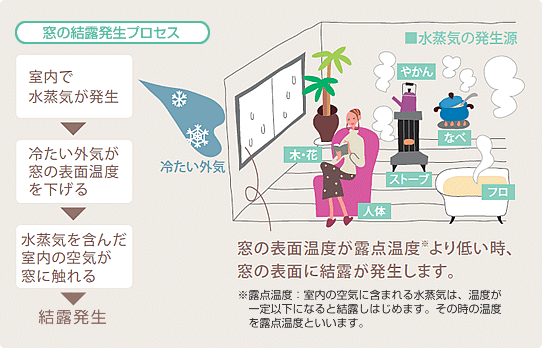 断熱内窓『インプラス』はエコ減税対象商品です。 樹脂製内窓:樹脂の熱伝導率はアルミに比べて約1/1000。外気の温度に左右されにくく、断熱効果、防露効果を発揮します。新しい空気層:インプラスを取り付けることで、既存の窓との間に空気層が生まれます。これが壁の役割となり、断熱効果や防音効果を生み出します。