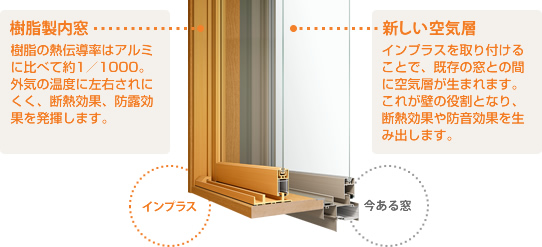 断熱内窓『インプラス』はエコ減税対象商品です。窓の結露発生プロセス:室内で水蒸気が発生→冷たい外気が窓の表面温度を下げる→水蒸気を含んだ室内の空気が窓に触れる→結露発生 窓の表面温度が露点温度より低い時、窓の表面に結露が発生します。 ※露点温度:室内の空気に含まれる水蒸気は、温度が一定以下になると結露しはじめます。その時の温度を露点温度といいます。